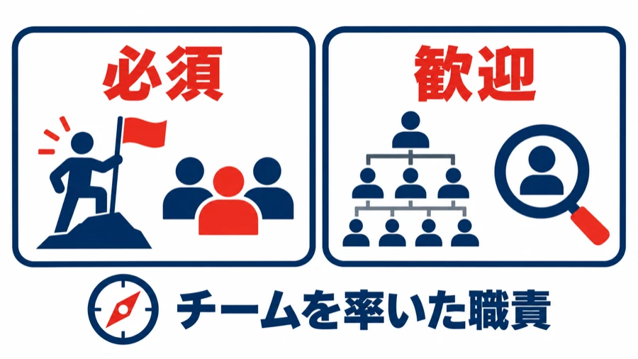 プロダクトマネージャー求人の必須と歓迎の図。必須はチームを率いた経験、歓迎は大人数の開発とリサーチ。下に「チームを率いた職責」