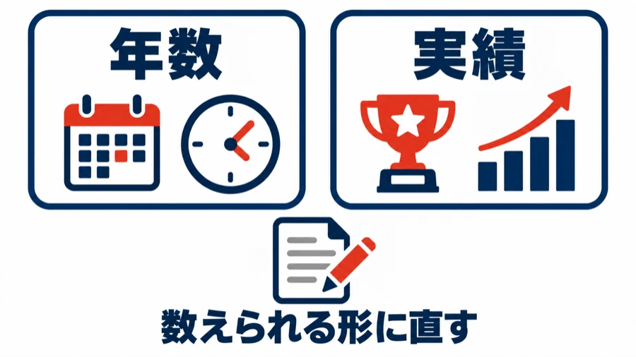 職務経歴を年数と実績で書く図。左はカレンダーと時計、右はトロフィーとグラフ。下に「数えられる形に直す」