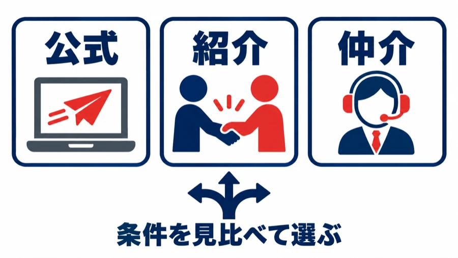 応募経路の図。公式求人、知人の紹介、転職エージェントの仲介の3つ。下に「条件を見比べて選ぶ」