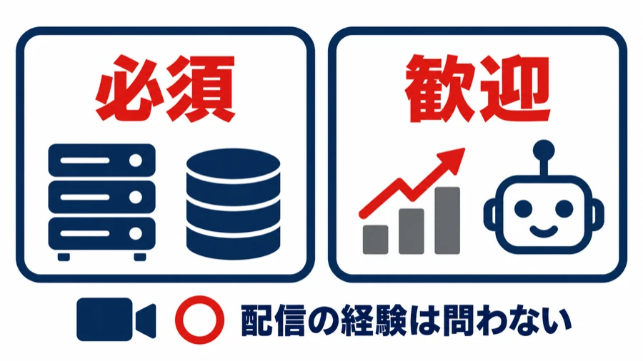 サーバーサイドエンジニア求人の必須と歓迎の図。必須はサーバーとデータベース、歓迎は高トラフィックとAI活用。下に「配信の経験は問わない」