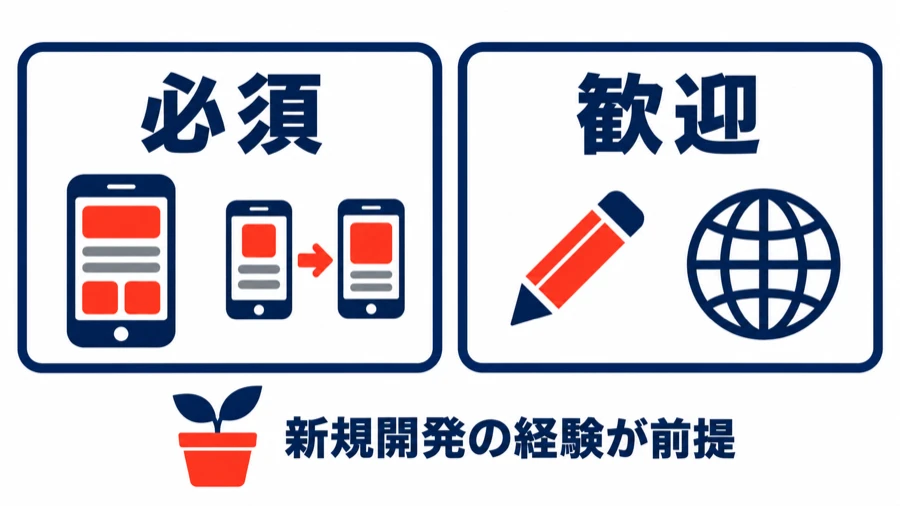 UI/UXデザイナー求人の必須と歓迎の図。必須は画面デザインと画面遷移、歓迎はデッサン力と多言語開発。下に「新規開発の経験が前提」