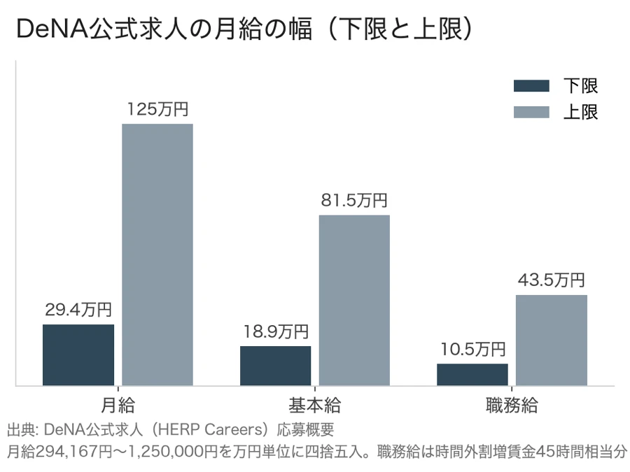 DeNA公式求人の月給の幅。月給は29.4万円〜125万円、基本給は18.9万円〜81.5万円、職務給は10.5万円〜43.5万円（万円単位に四捨五入）