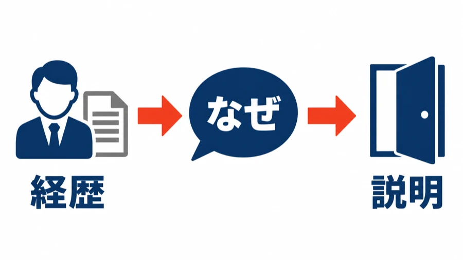 面接で深掘りされる流れの図。経歴を話すと「なぜ」と問われ、判断の理由を説明する段階へ進む