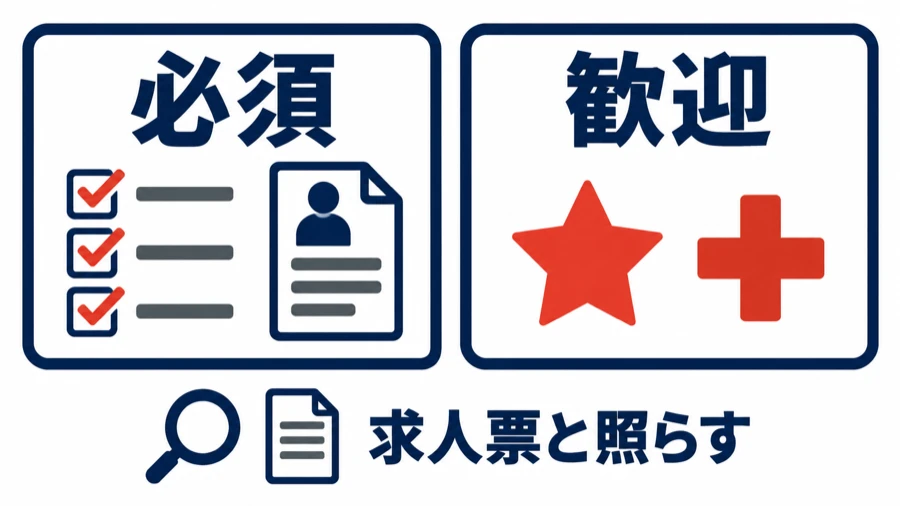 求人票の必須要件と歓迎要件を見分ける図。左のカードが必須（チェックリストと職務経歴書）、右のカードが歓迎（星とプラス）。下に「求人票と照らす」