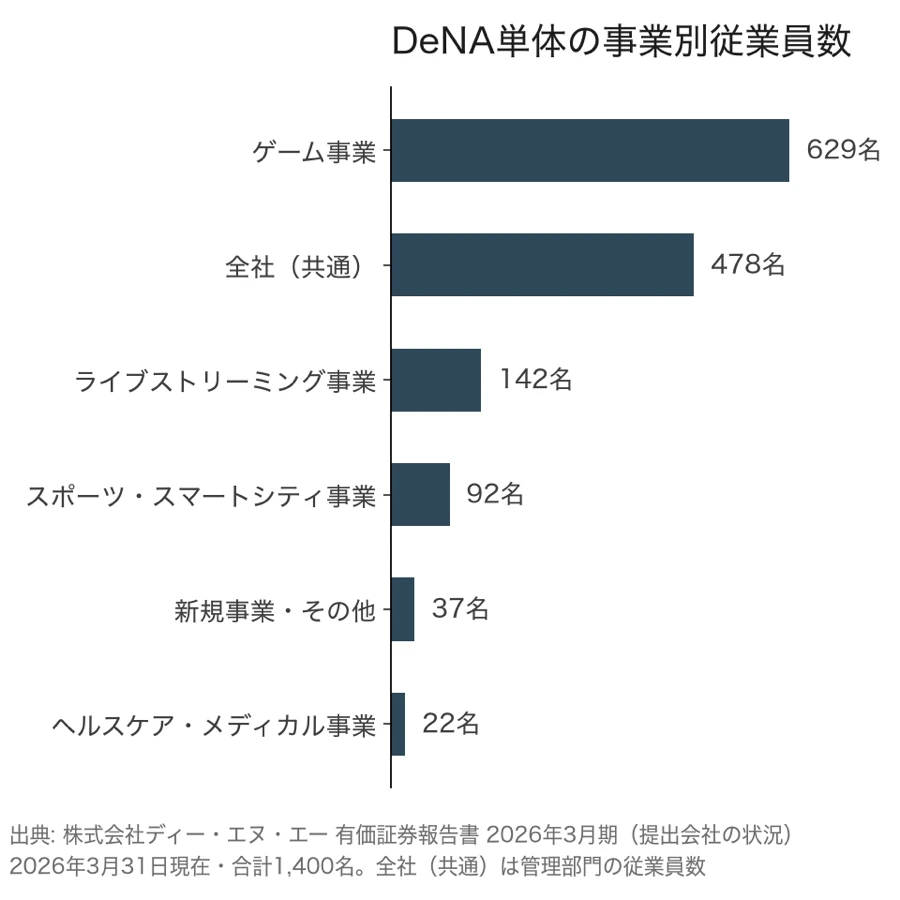 DeNA単体の事業別従業員数（2026年3月31日現在）。ゲーム事業629名、全社（共通）478名、ライブストリーミング事業142名、スポーツ・スマートシティ事業92名、新規事業・その他37名、ヘルスケア・メディカル事業22名。合計1,400名