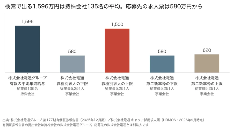 検索で出る電通の平均年収1,596万円は従業員135名の持株会社である株式会社電通グループの数字で、応募先の株式会社電通の求人票のモデル年収は職種別が580万円から1,500万円、第二新卒枠が580万円から620万円であることを比較した棒グラフ