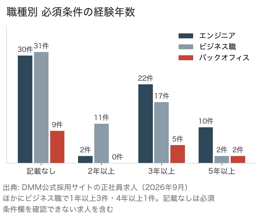 DMMの正社員求人の必須条件に書かれた経験年数を職種別に比べたグラフ。記載なしはエンジニア30件・ビジネス職31件・バックオフィス9件、3年以上はエンジニア22件・ビジネス職17件・バックオフィス5件、5年以上はエンジニア10件・ビジネス職2件・バックオフィス2件、2年以上はエンジニア2件・ビジネス職11件