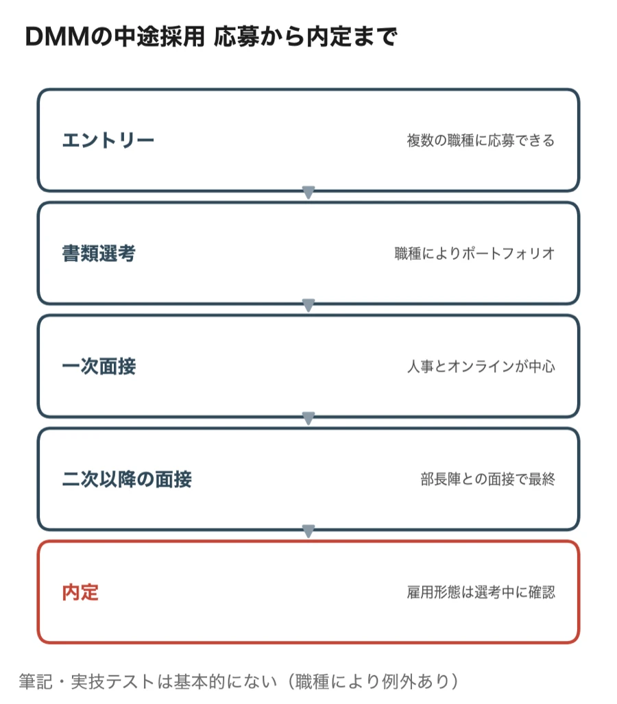 DMMの中途採用の流れ。エントリー、書類選考、一次面接(人事とオンラインが中心)、二次以降の面接(部長陣との面接で最終)、内定。筆記・実技テストは基本的にない