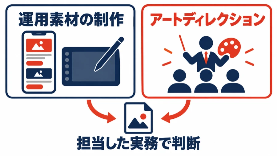 ドリコムのデザイナー求人で見られる運用素材の制作とアートディレクションの実務を示す図