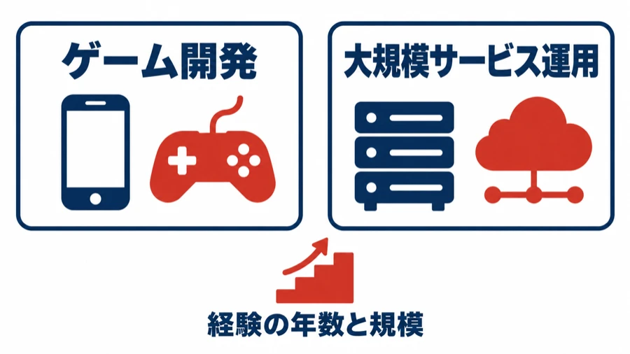 ドリコムのエンジニア求人で見られるゲーム開発と大規模サービス運用の経験、その年数と規模を示す図
