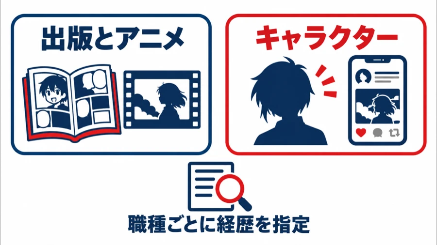 ドリコムのIP事業の出版とアニメ、キャラクターの求人で職種ごとに経歴が指定されていることを示す図
