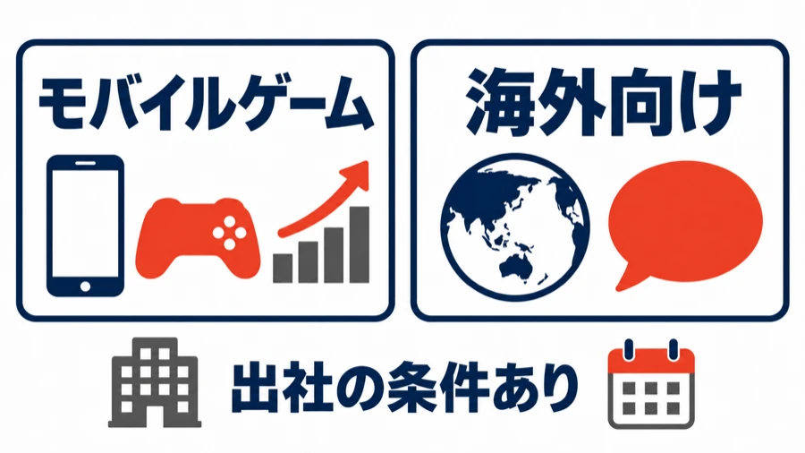 ドリコムのマーケティング求人のモバイルゲームと海外向けの2職種、出社の条件があることを示す図