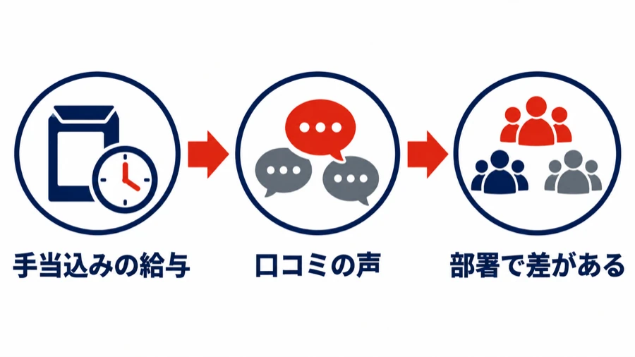 ドリコムの残業について手当込みの給与、口コミの声、部署で差があることを示す図