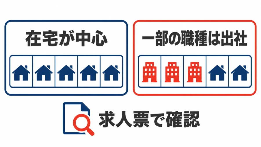 ドリコムは在宅勤務が中心だが一部の職種は出社の条件があり、求人票で確認することを示す図