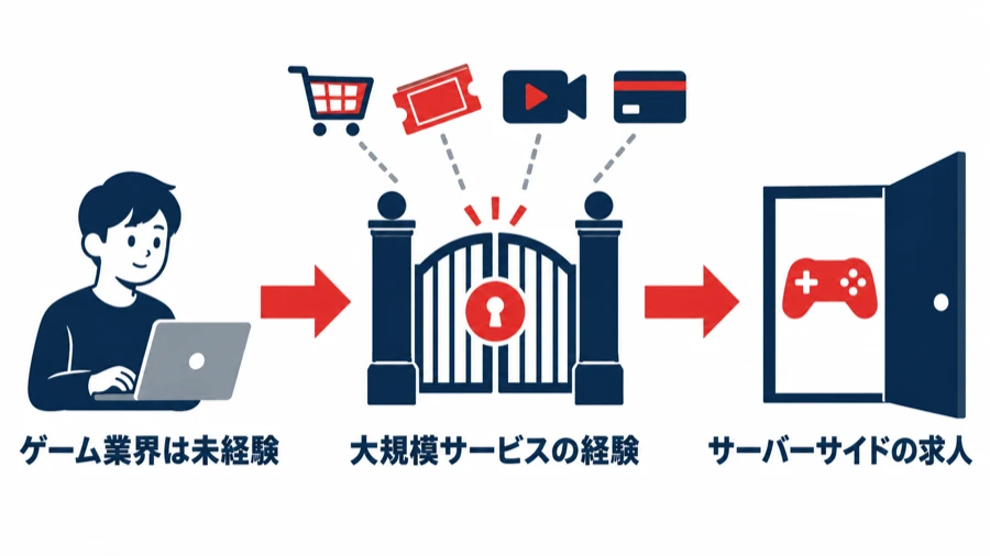 ゲーム業界が未経験でも、EC・チケット販売・ライブ配信・決済など大規模サービスの経験があればドリコムのサーバーサイドの求人に応募できることを示す図