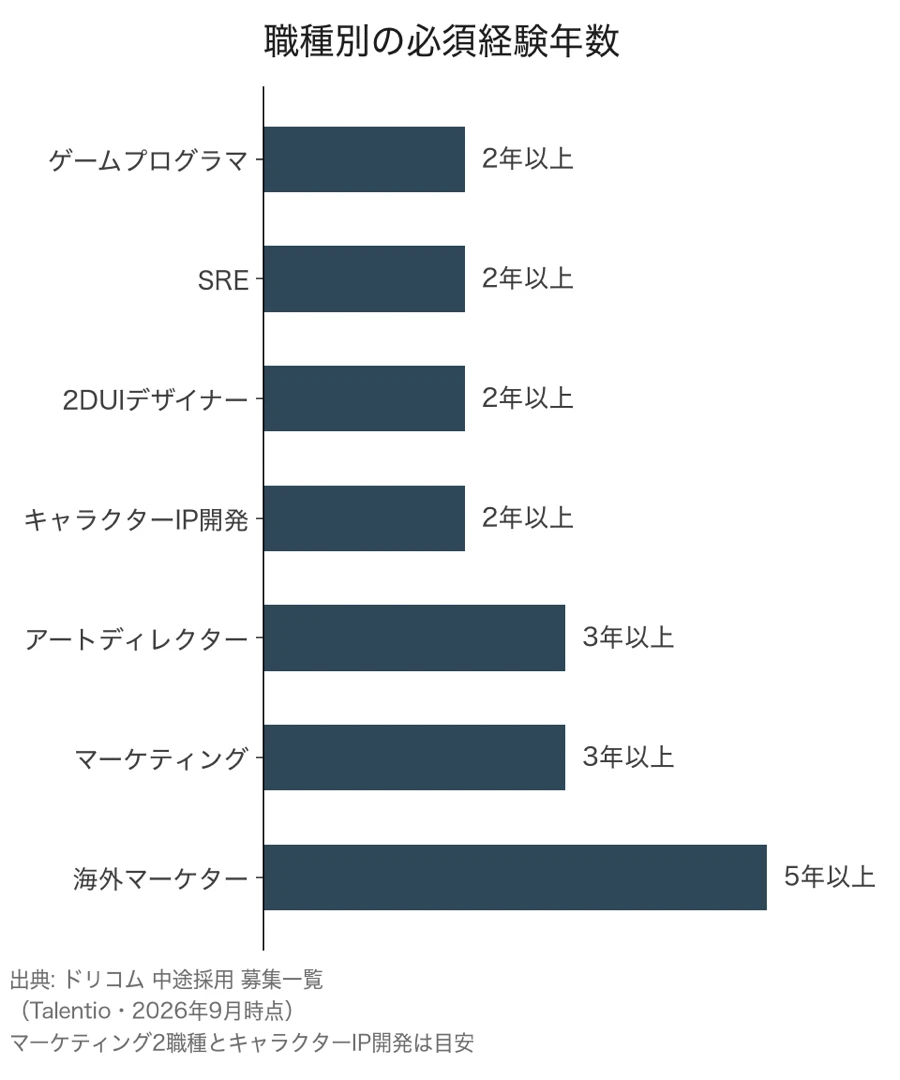 ドリコムの中途求人で職種別に必須とされる経験年数。ゲームプログラマ・SRE・2DUIデザイナー・キャラクターIP開発担当は2年以上、アートディレクターとマーケティングスペシャリストは3年以上、海外ゲームマーケターは5年以上