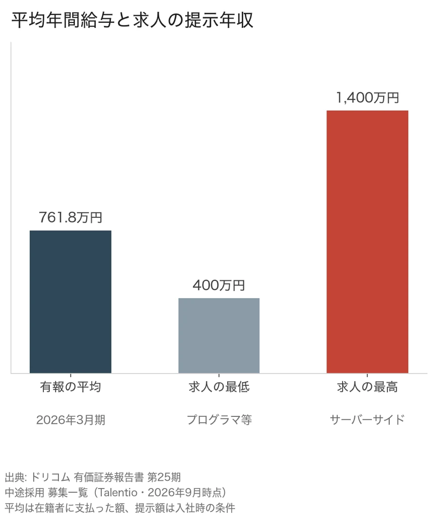 ドリコムの有価証券報告書の平均年間給与761.8万円と、中途求人の提示年収の最低400万円・最高1,400万円の比較