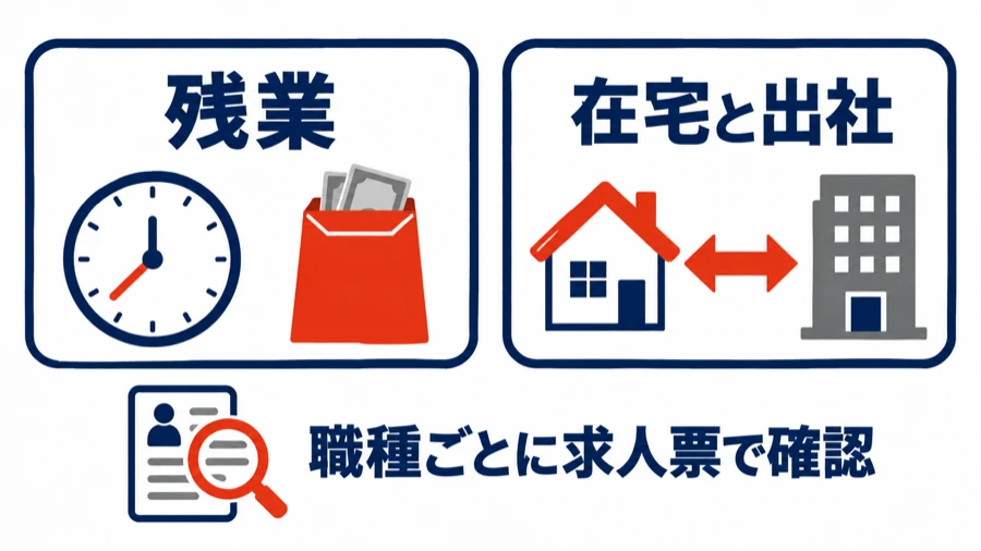 ドリコムの働き方で確かめたい残業と在宅・出社の条件は、職種ごとに求人票で確認することを示す図