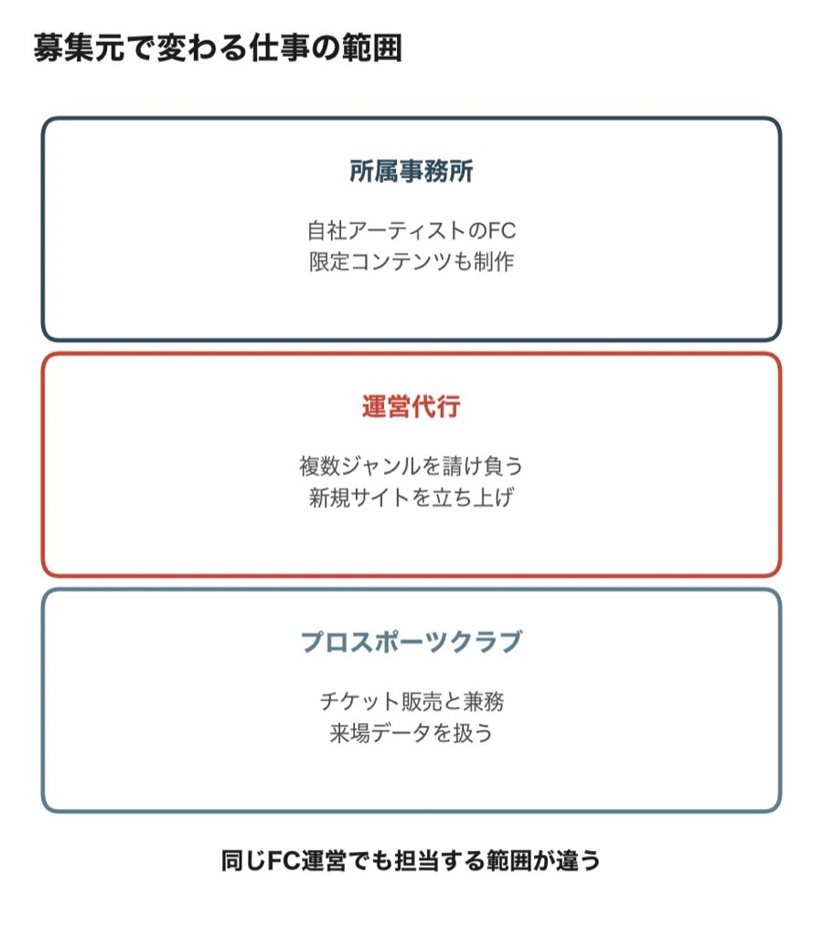 所属事務所・運営代行・プロスポーツクラブで変わるファンクラブ運営の仕事の範囲