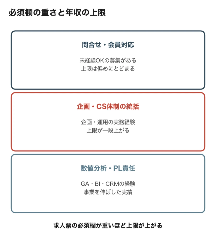 求人票の必須欄の重さとファンクラブ運営の年収の上限