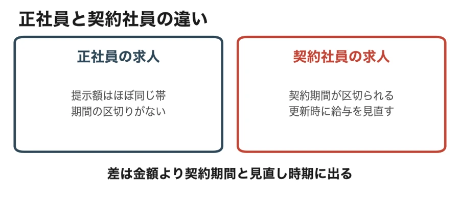 ファンクラブ運営の正社員と契約社員の求人の違い（提示額と契約期間）