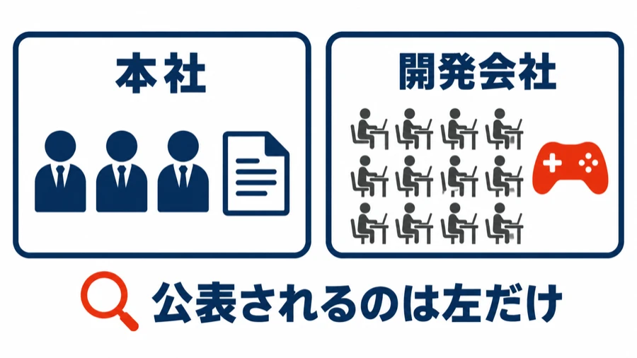 有価証券報告書の平均年収が対象にしている本社の少人数と、実際にゲームを作る開発会社の多人数を並べた図。公表されるのは本社側だけであることを示している
