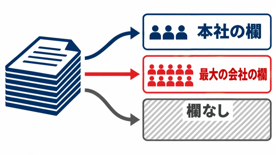 有価証券報告書から3方向に分岐する図。本社の欄、最大の会社の欄、欄なしの3通りがあり、非上場の会社には平均年間給与の欄そのものが存在しないことを示している