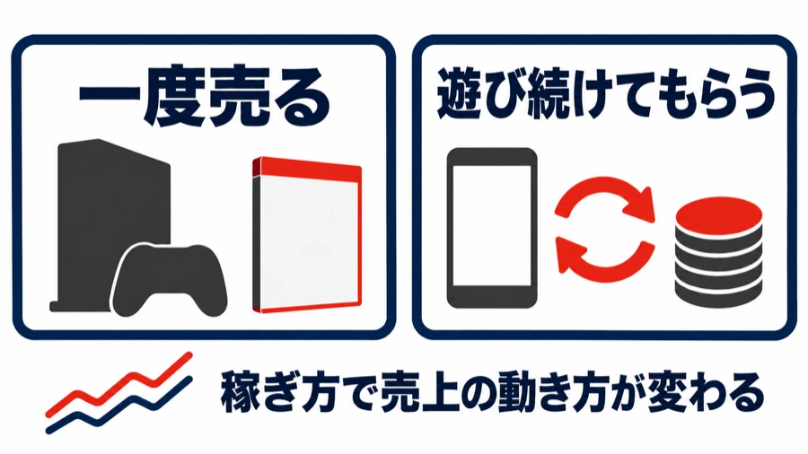 ゲーム会社の稼ぎ方を比べる図。左は家庭用ゲーム機やソフトを一度売る型、右はスマートフォンのゲームを遊び続けてもらい課金で稼ぐ型で、稼ぎ方によって売上の動き方が変わることを表している