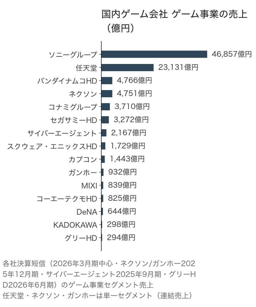 国内ゲーム会社15社のゲーム事業の売上の横棒グラフ。ソニーグループ4兆6,857億円、任天堂2兆3,131億円、バンダイナムコHD4,766億円、ネクソン4,751億円で、15位グリーHDは294億円