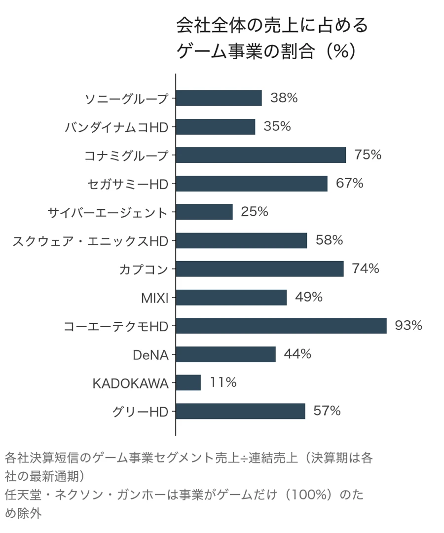 会社全体の売上に占めるゲーム事業の割合の横棒グラフ。コーエーテクモHD93%、コナミグループ75%、カプコン74%、ソニーグループ38%、サイバーエージェント25%、KADOKAWA11%