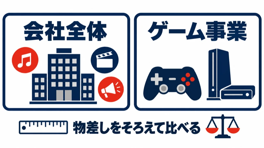 会社全体の売上とゲーム事業の売上を比べる図。左のカードは音楽・映画・広告など複数の事業を持つ会社全体、右のカードはゲーム事業だけを示し、物差しをそろえて比べることを表している