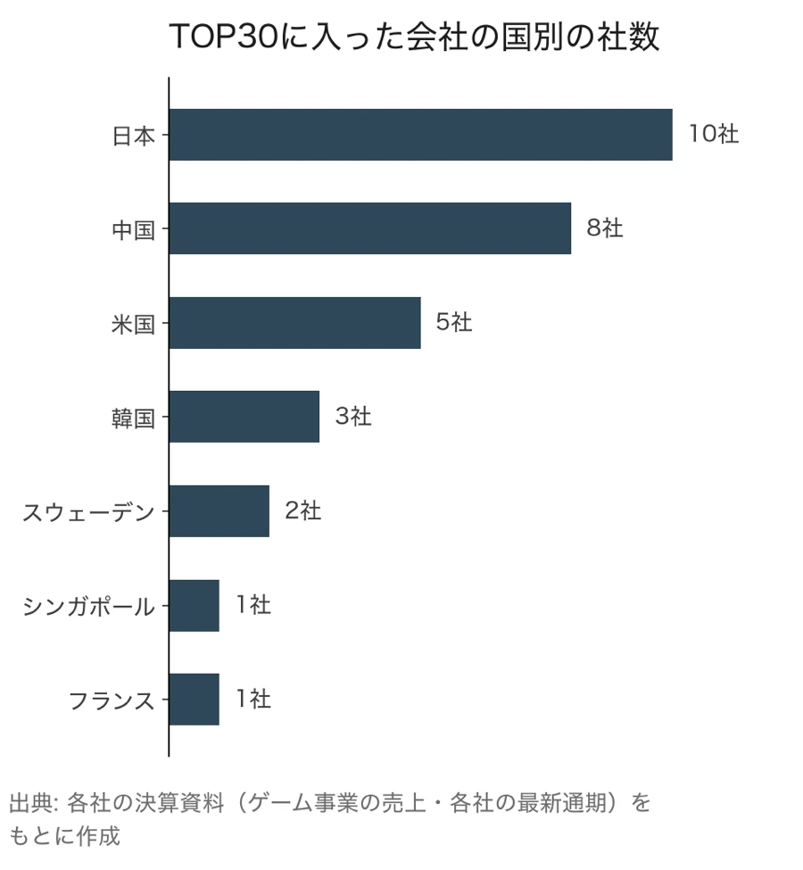 TOP30に入った会社の国別の社数の横棒グラフ。日本10社、中国8社、米国5社、韓国3社、スウェーデン2社、シンガポール1社、フランス1社