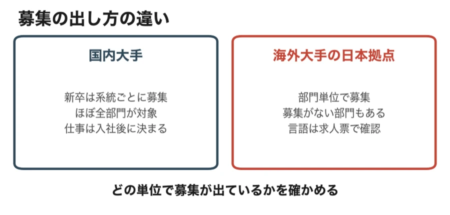 国内大手と海外大手の日本拠点の募集の出し方を比べる図。国内大手は新卒で職種の系統ごとにほぼ全部門を募集し仕事は入社後に決まる。海外大手の日本拠点は部門単位で募集し、募集がない部門もあり、書類の言語は求人票で確認する