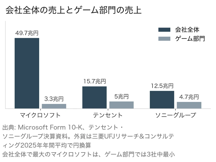 会社全体の売上とゲーム部門の売上を比べた棒グラフ。マイクロソフトは会社全体49.7兆円・ゲーム部門3.3兆円、テンセントは15.7兆円・5兆円、ソニーグループは12.5兆円・4.7兆円