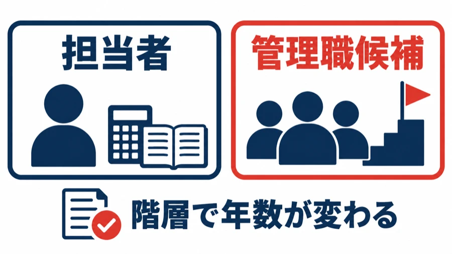 グリーホールディングスのコーポレート職の求人で、担当者と管理職候補で必要な実務年数が変わることを示す図