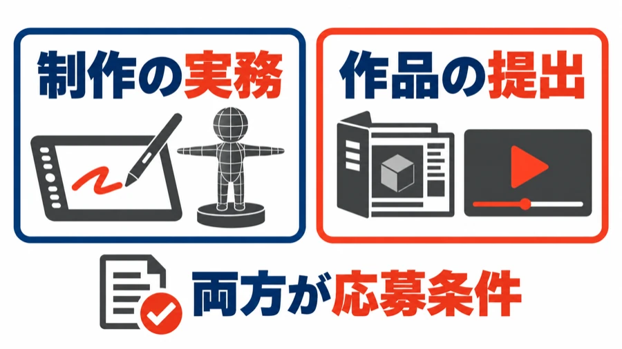 グリーグループのクリエイター求人で制作の実務と作品の提出が応募条件になることを示す図