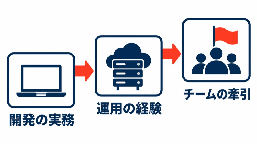 グリーグループのエンジニア求人で求められる開発の実務、運用の経験、チームの牽引を示す図