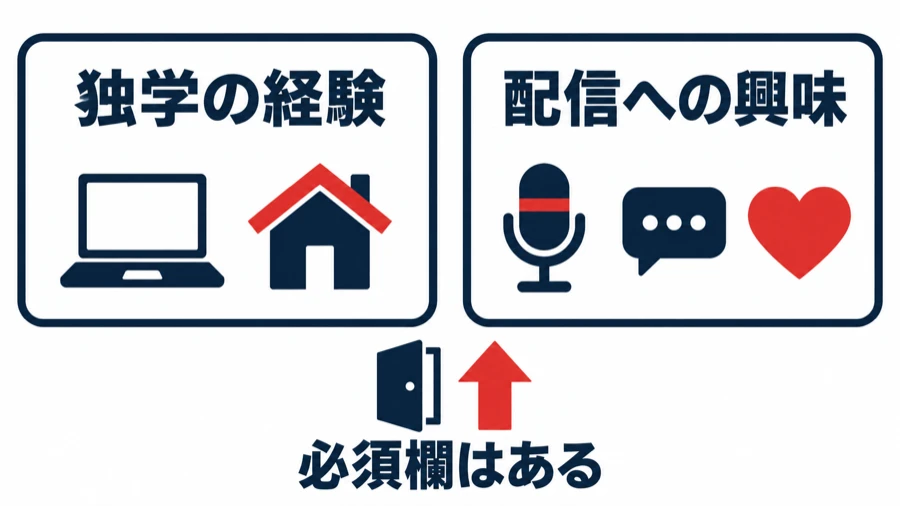 グリーグループの未経験歓迎の求人でも、独学の経験や配信への興味などの必須欄があることを示す図
