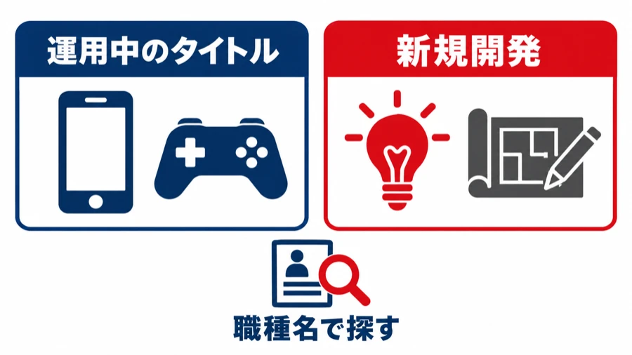 WFSの求人には運用中のタイトルと新規開発の募集があり、職種名で探すことを示す図
