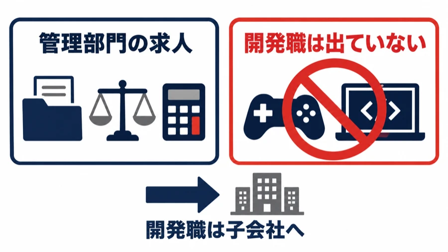 グリーホールディングスの求人は管理部門が中心で、ゲーム開発職の求人は子会社側にあることを示す図