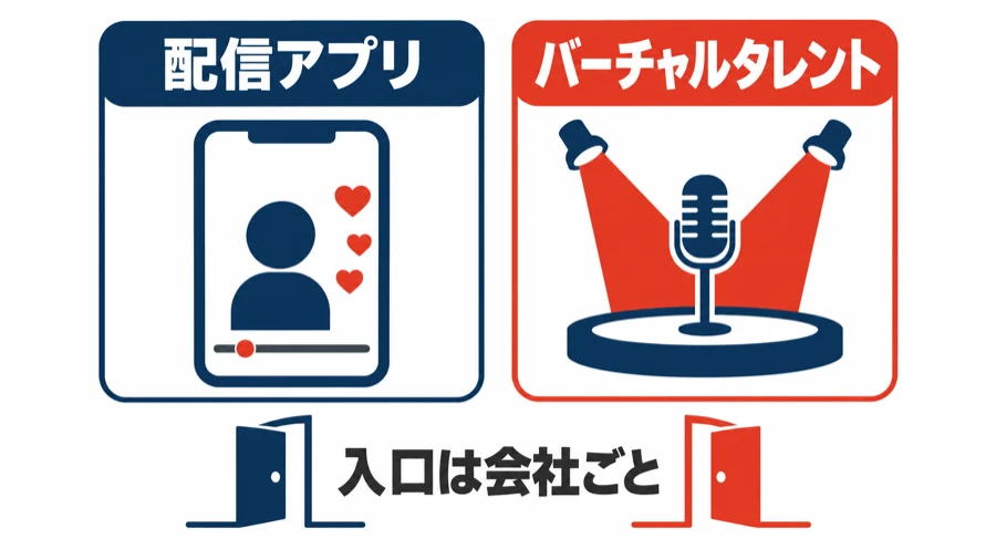 REALITYの配信アプリとバーチャルタレントの事業で、キャリア採用の入口が会社ごとに分かれることを示す図