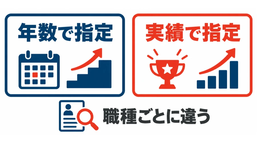 グリーグループの企画・ビジネス職の求人で、年数で指定する募集と実績で指定する募集があることを示す図
