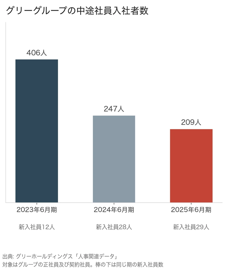 グリーグループの中途社員入社者数の推移（2023年6月期406人、2024年6月期247人、2025年6月期209人）