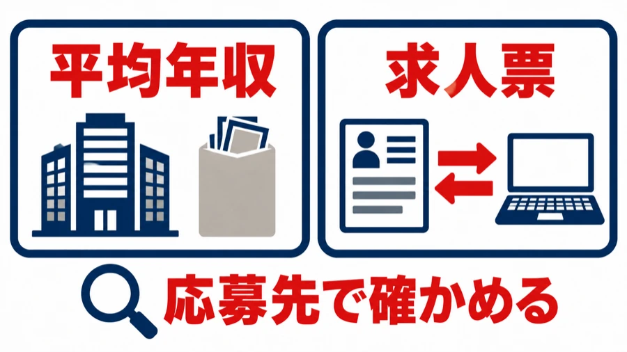 平均年収の数字と求人票の条件を、応募先の会社で確かめることを示す図