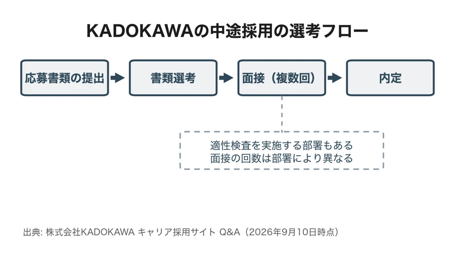 KADOKAWAの中途採用の選考フロー。応募書類の提出、書類選考、複数回の面接、内定の順に進み、適性検査を実施する部署もあること、面接の回数は部署により異なることを補足