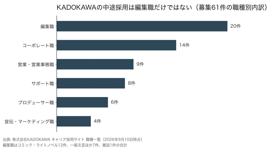 KADOKAWAの中途採用の募集61件の職種別内訳。編集職20件、コーポレート職14件、営業・営業事務職9件、サポート職8件、プロデューサー職6件、宣伝・マーケティング職4件