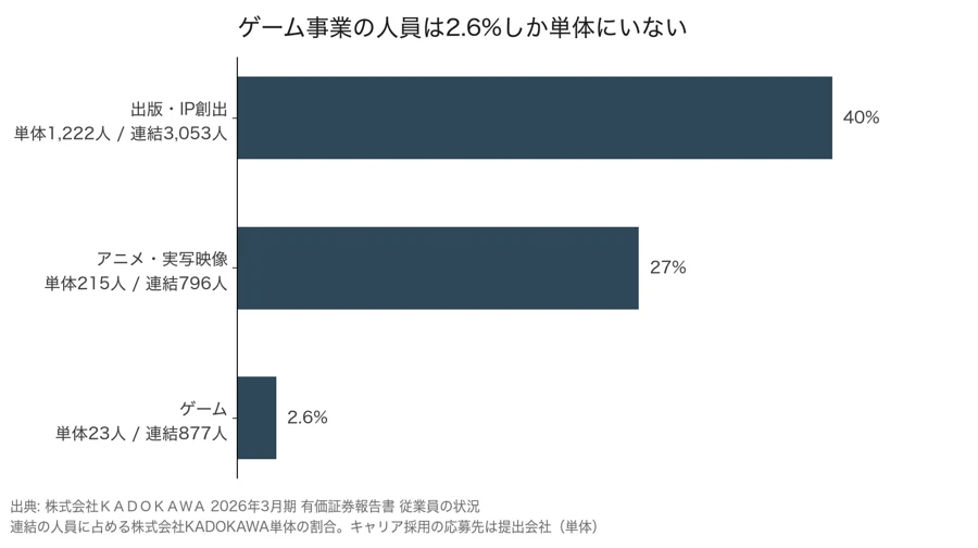 セグメント別に見た連結の従業員数に占める株式会社KADOKAWA単体の割合。出版・IP創出40%(単体1,222人/連結3,053人)、アニメ・実写映像27%(単体215人/連結796人)、ゲーム2.6%(単体23人/連結877人)