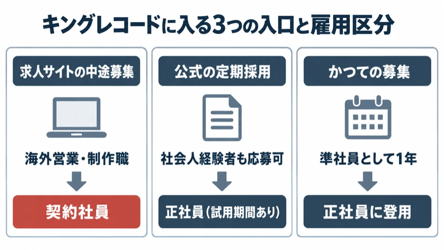キングレコードに転職する3つの入口と雇用区分。求人サイトの中途募集は契約社員、公式の定期採用は正社員、かつての募集は準社員1年後に正社員登用という違いを示す図
