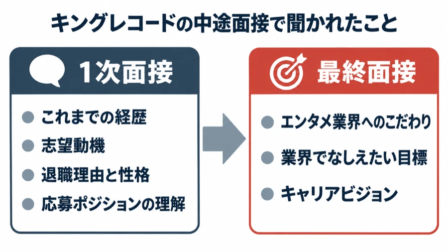キングレコードの中途面接で聞かれたことを1次面接と最終面接に分けて示した流れ図。1次は経歴・志望動機・退職理由・応募ポジションの理解、最終はエンタメ業界へのこだわり・目標・キャリアビジョン