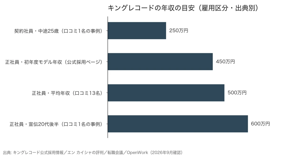キングレコードの年収の目安を雇用区分と出典別に並べた横棒グラフ。契約社員の事例250万円、公式の初年度モデル年収450万円、正社員の口コミ平均500万円、宣伝職20代後半の事例600万円
